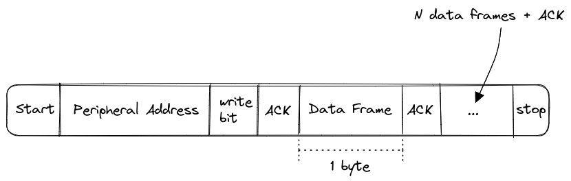 i2c message